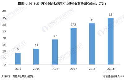 2020年我国自动售货机行业市场现状与发展趋势分析疫情催生新业态